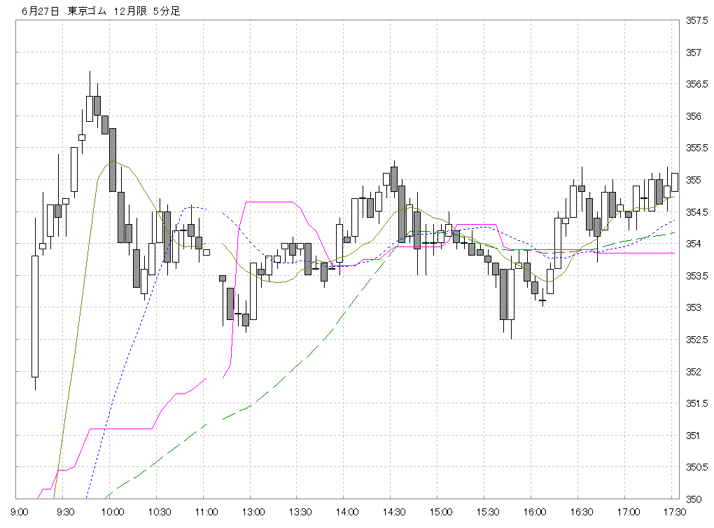 東京ガソリン 5分足チャート Fxチャート 商品先物チャート