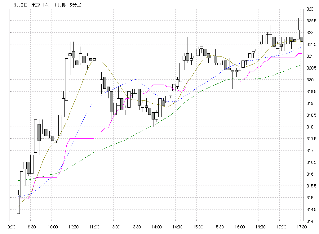 東京ガソリン 5分足チャート Fxチャート 商品先物チャート