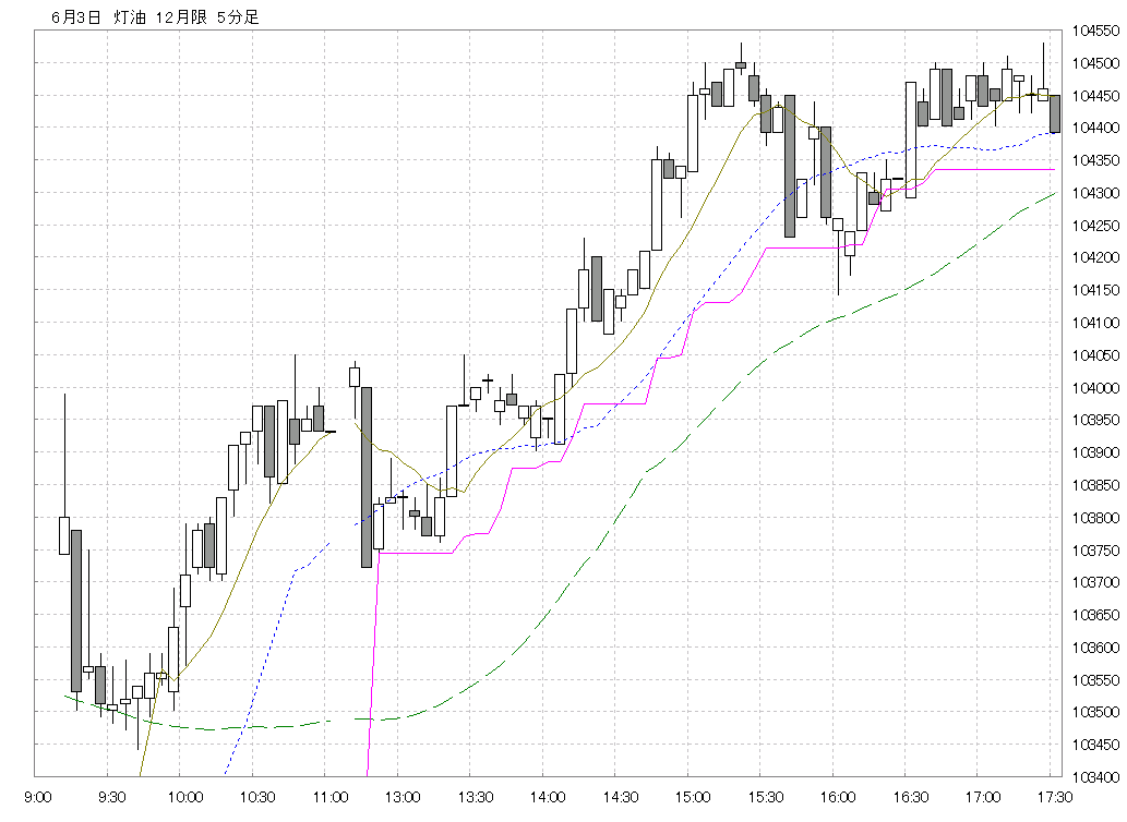 東京ガソリン 5分足チャート Fxチャート 商品先物チャート